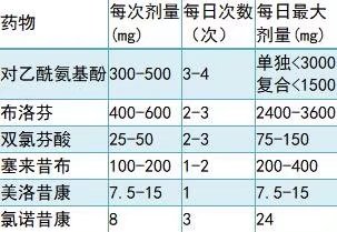 常用口服用NSAIDs类药物的用法