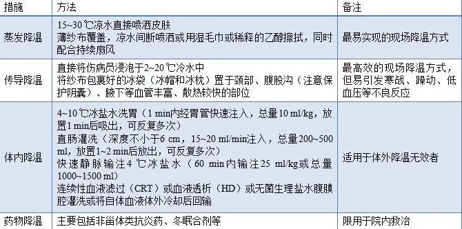 高温环境战创伤伤员主要降温措施
