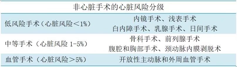 非心脏手术心脏风险分级