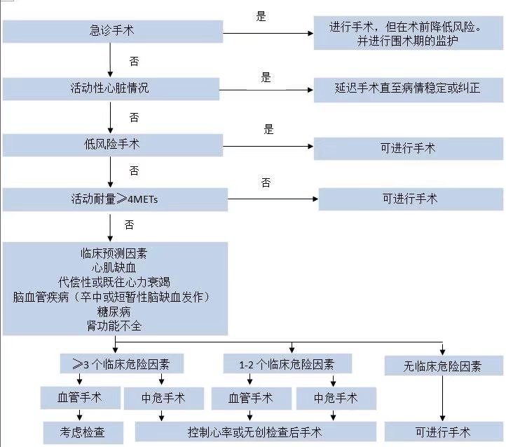 心脏病患者术前评估