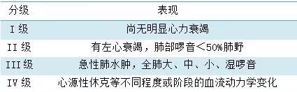 心力衰竭Killip分级
