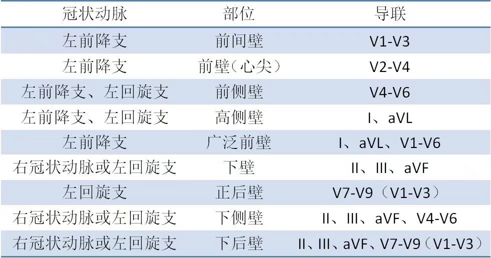 心肌梗死定位标准