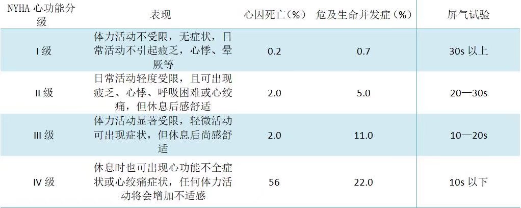 NYHA心功能分级及屏气试验