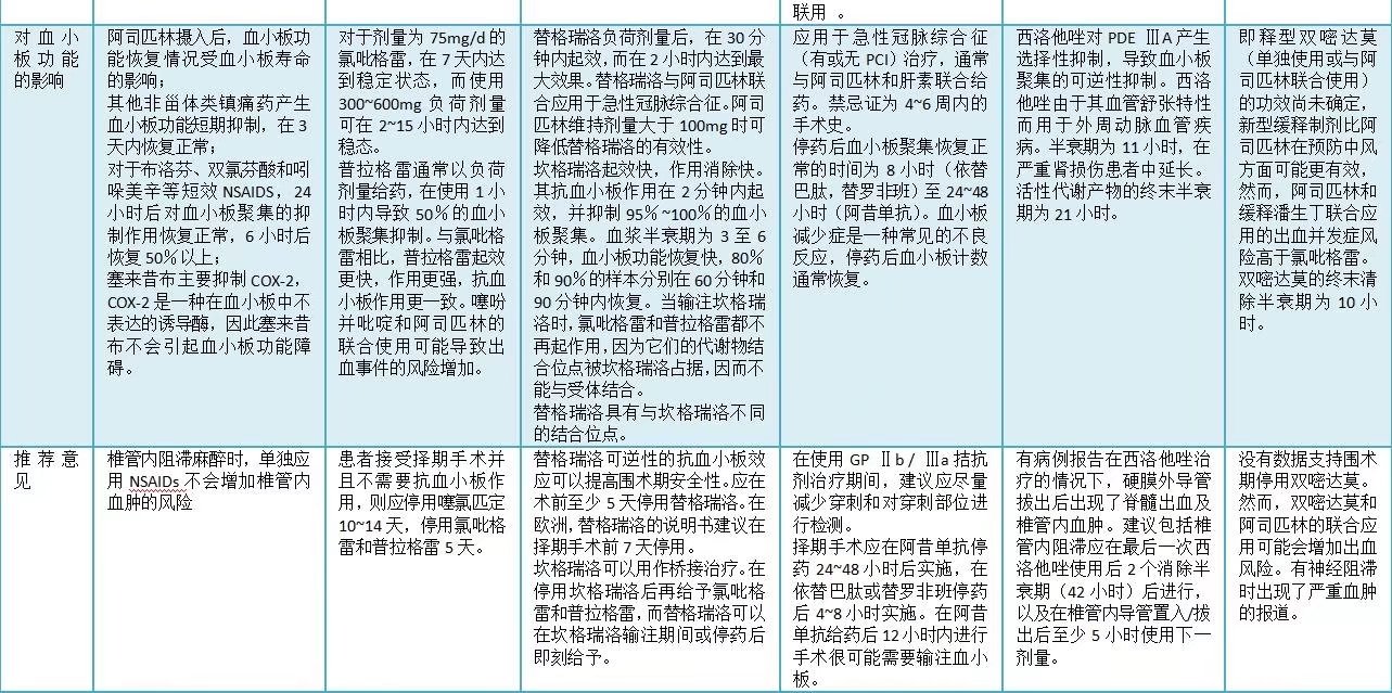 抗血小板药物(2)
