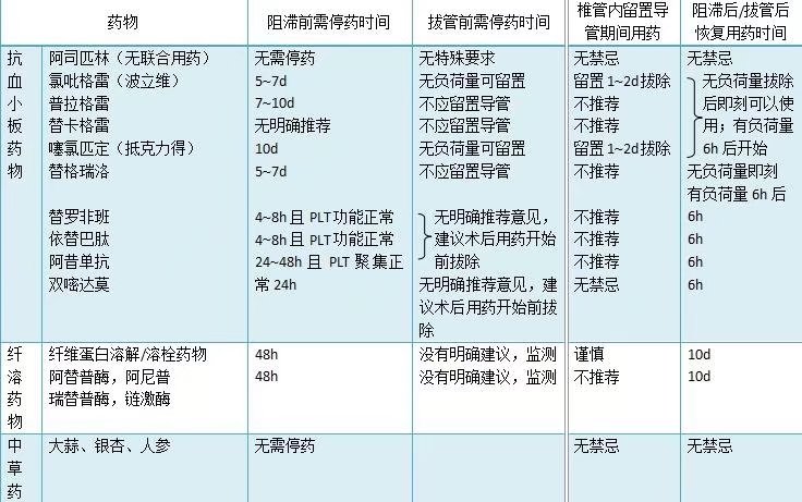 抗血小板药/纤溶药物/中草药