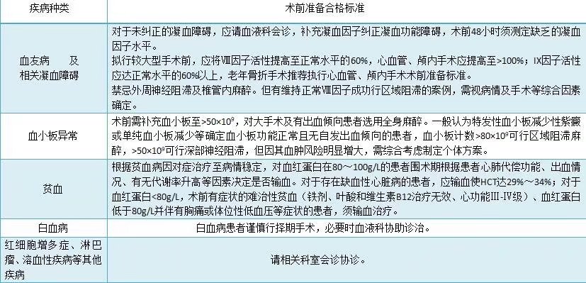 常见血液病术前准备要求