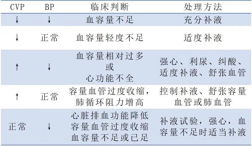中心静脉与血压