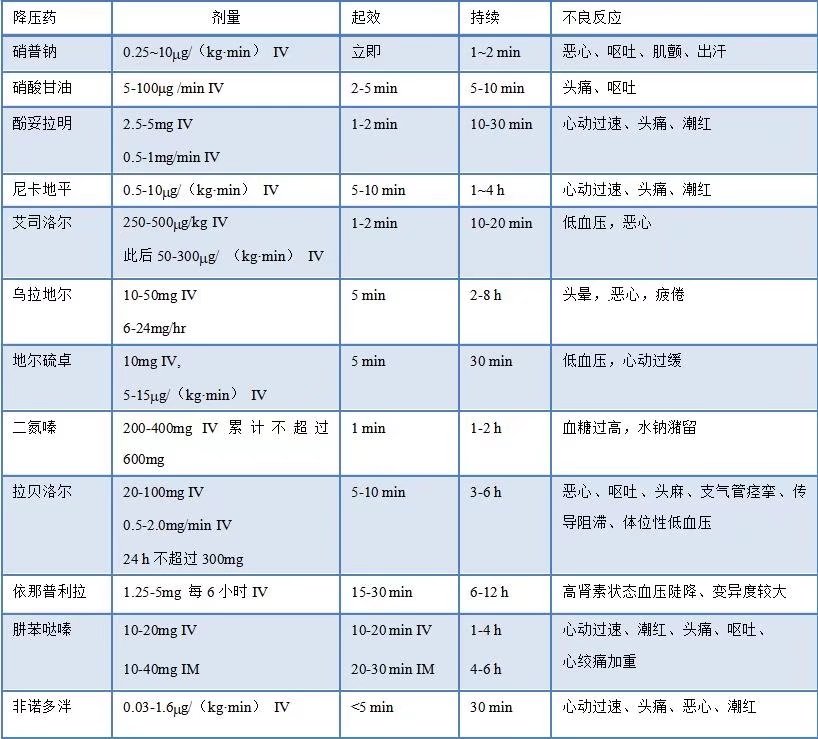 高血压急症静脉注射或肌肉注射用降压药