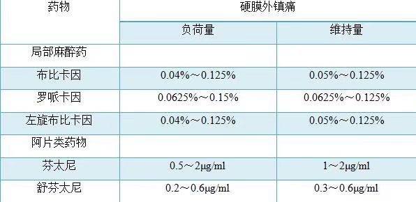 硬膜外分娩镇痛技术