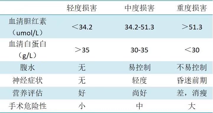 肝功能损害程度评估