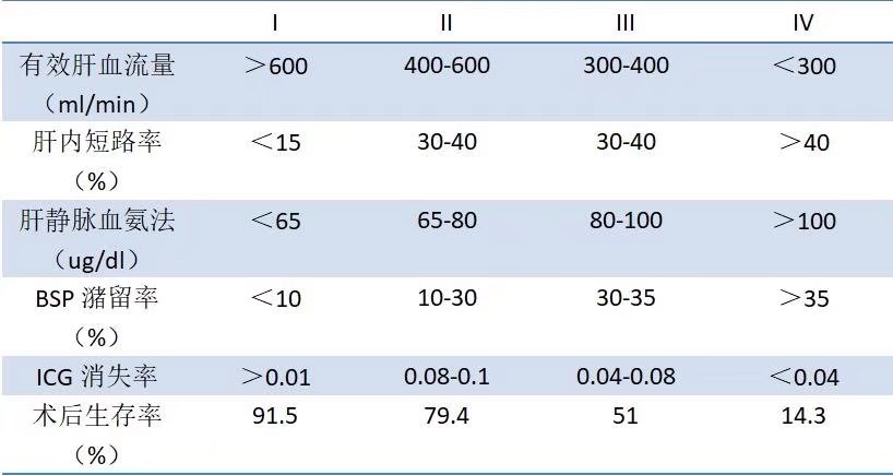 门脉高压患者预后判断分类