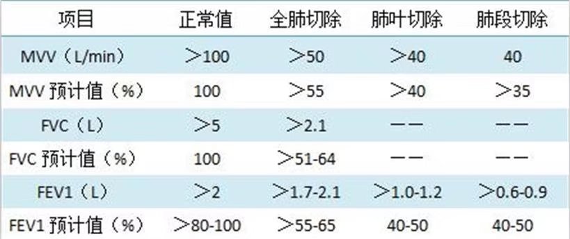 肺切除肺功能检查最低限度