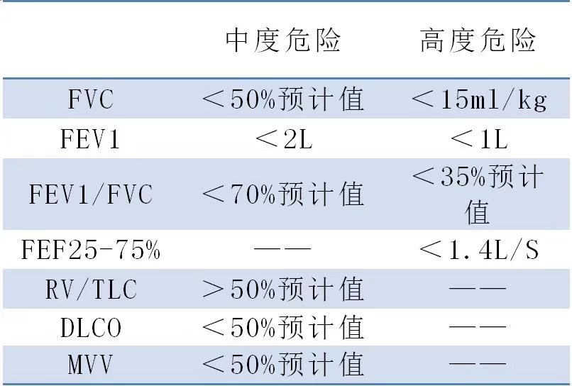 术后肺部并发症风险