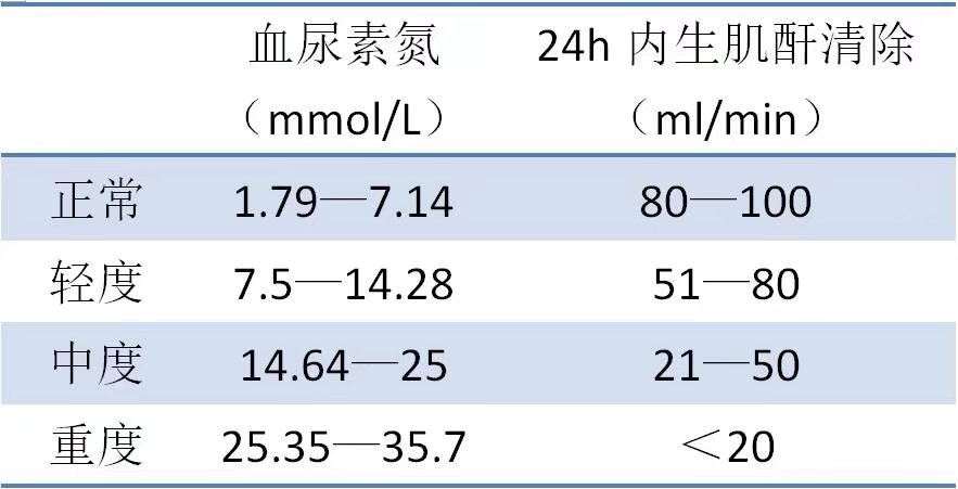 肾功能损害程度